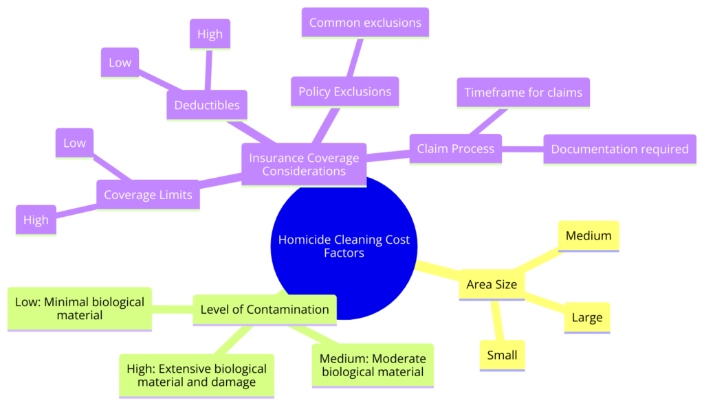 An infographic detailing the factors affecting the cost of homicide cleaning services, including area size, level of contamination, and insurance coverage considerations - Bio-On