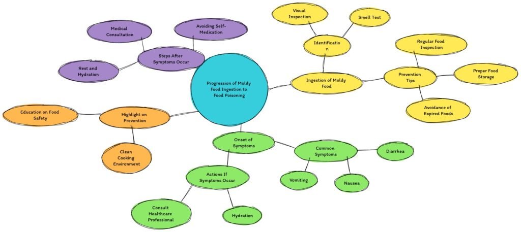 Diagram illustrating the direct and indirect effects of mold exposure on mental health, including pathways to mood swings and strategies for mitigation.