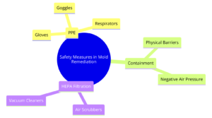 Diagram showcasing the safety measures implemented during mold remediation, including PPE, containment, and HEPA filtration - Bio-On