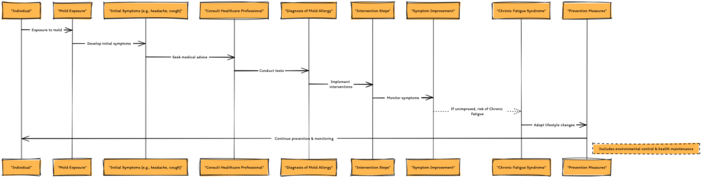 Flowchart illustrating the process from mold exposure to chronic fatigue, including prevention and intervention steps