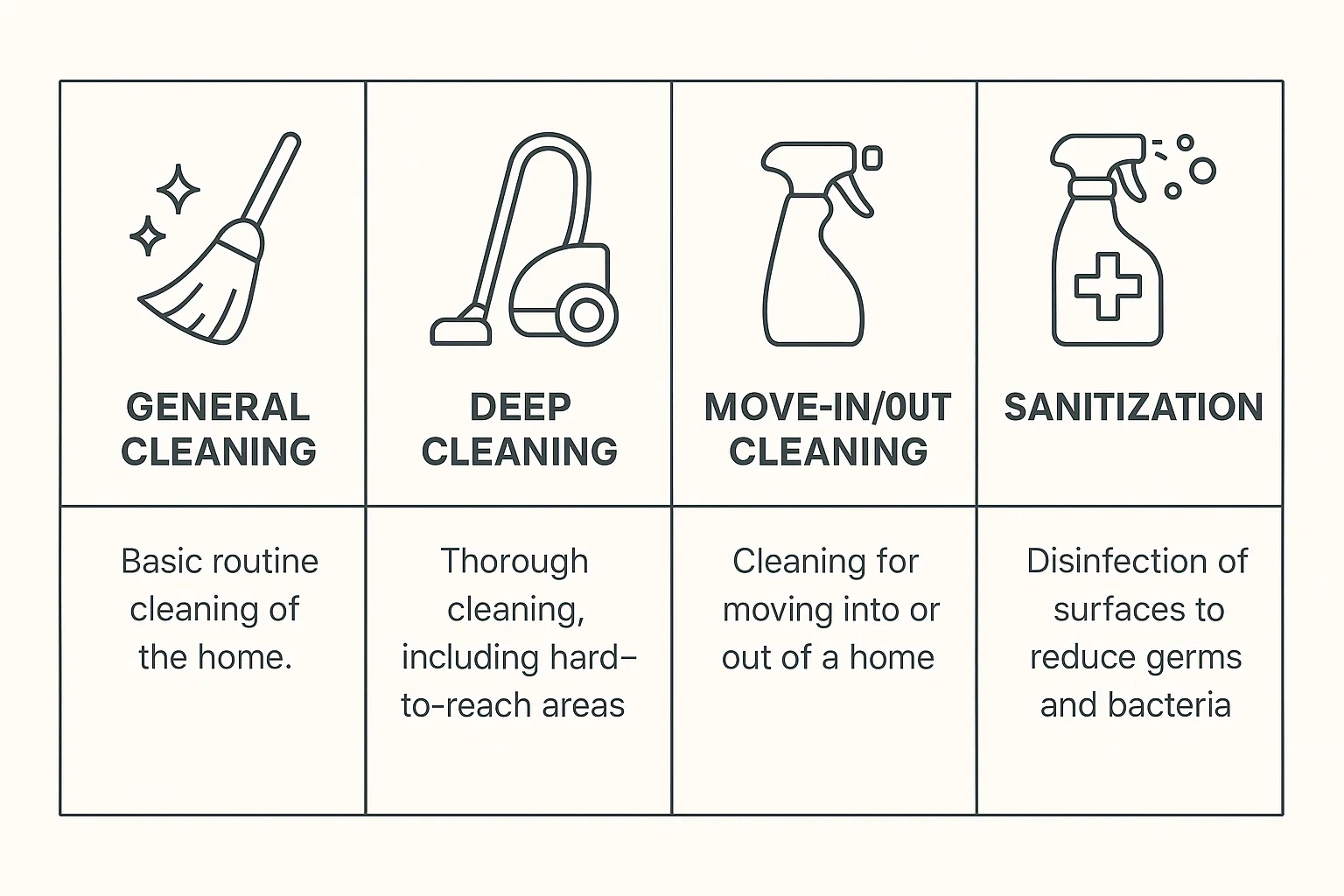 Visual comparison of popular home cleaning service types available in the UAE